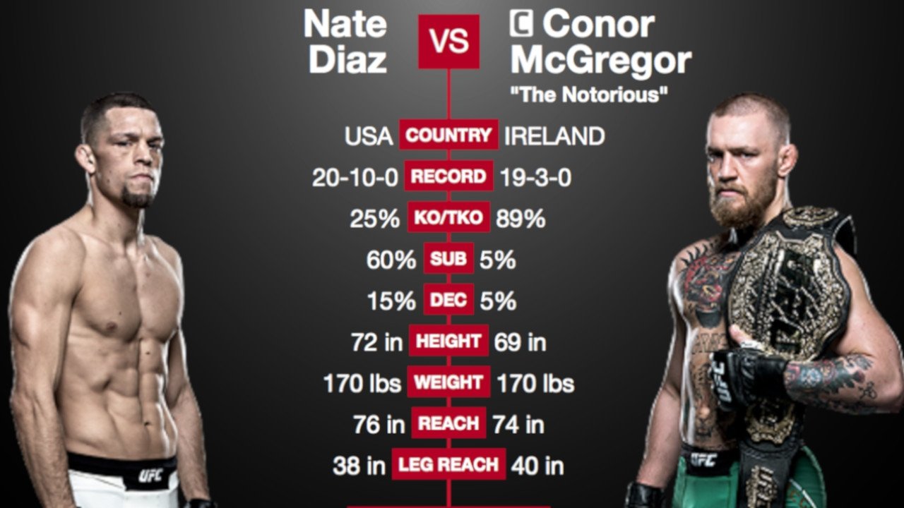 UFC 202: Diaz vs. McGregor 2 Background